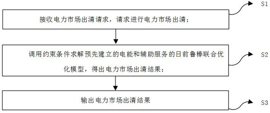 Day-ahead robust joint optimization method and system for electric energy and auxiliary service market