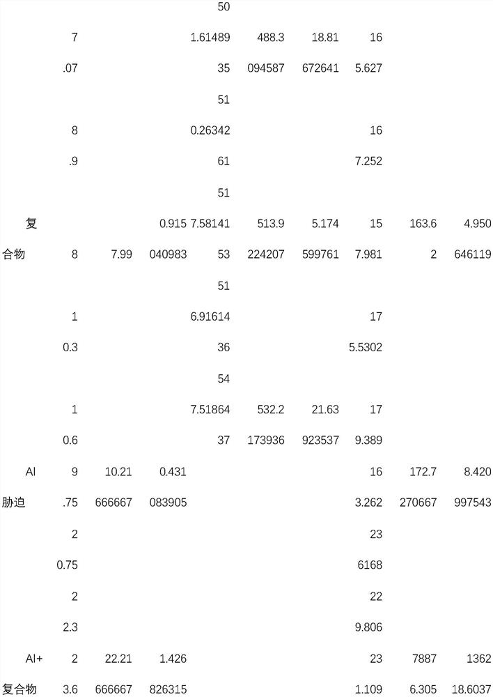 Novel compound for improving soil aluminum toxicity resistance of plants and preparation method thereof