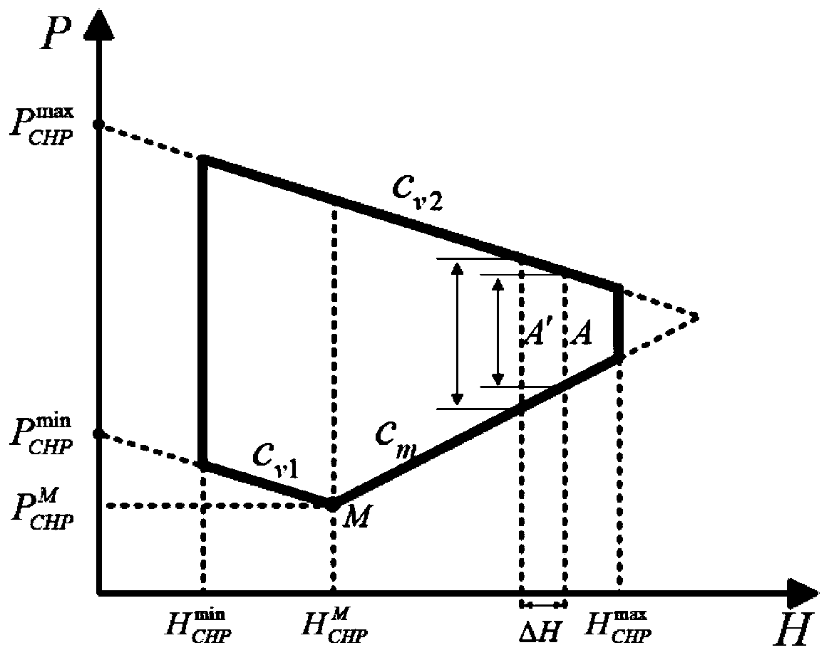 Virtual power plant day-ahead optimal scheduling system and method considering wind power uncertainty,