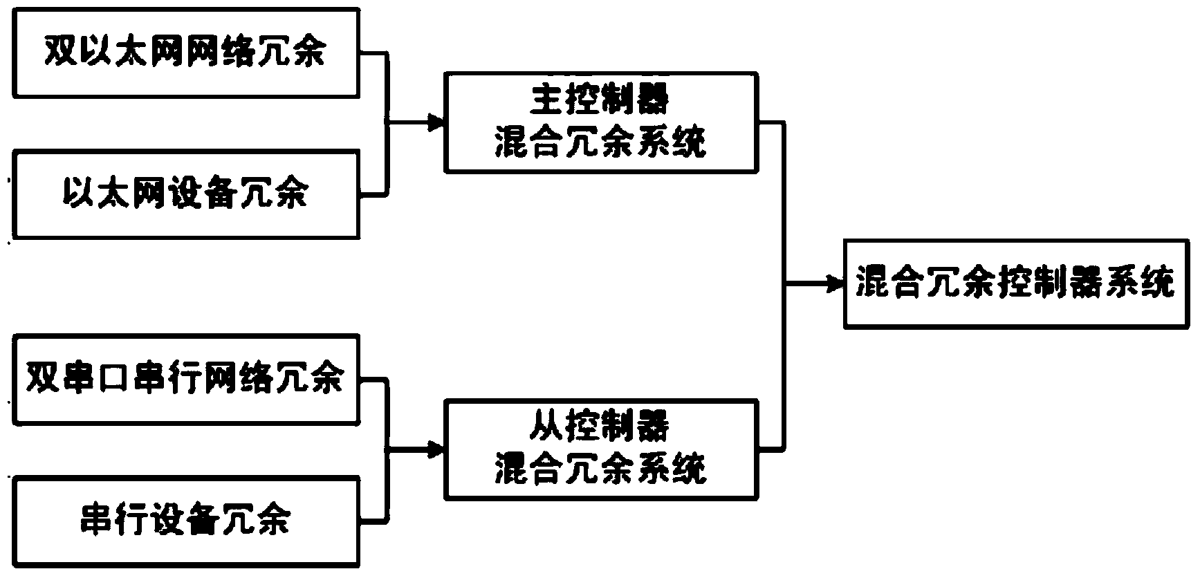 Mixed redundancy programmable control system based on equipment redundancy and network redundancy