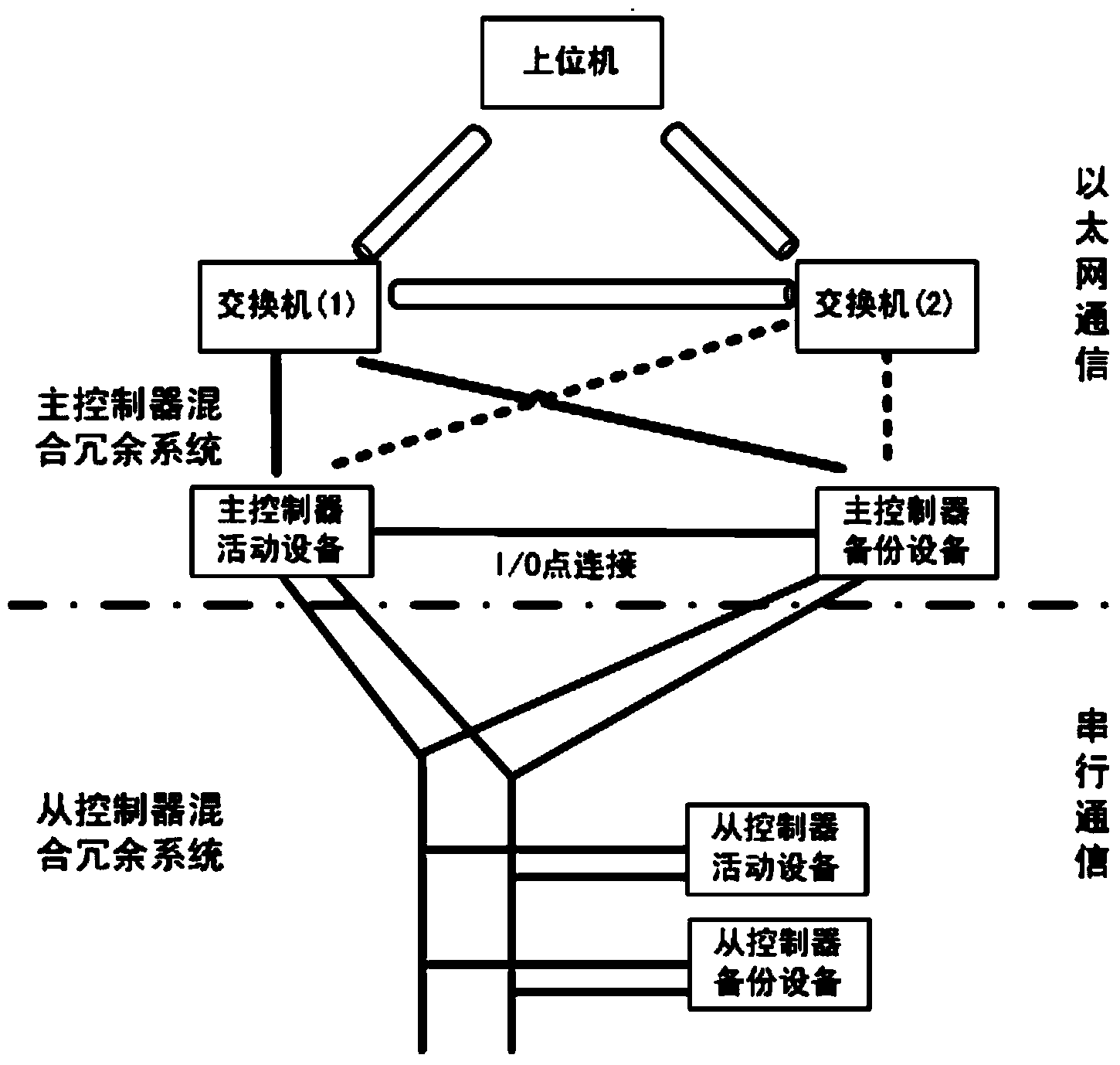 Mixed redundancy programmable control system based on equipment redundancy and network redundancy