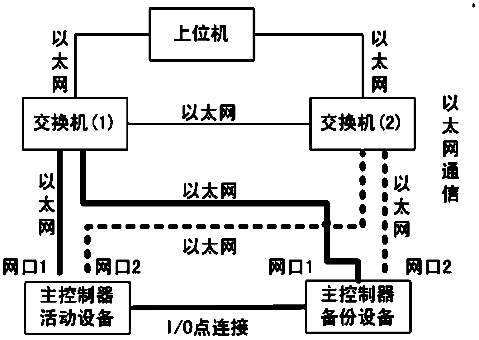 Mixed redundancy programmable control system based on equipment redundancy and network redundancy