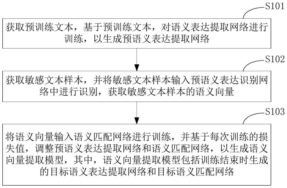 Training method, device and electronic equipment for a semantic vector extraction model