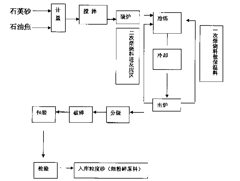 Process for smelting macrocrystalline green silicon carbide