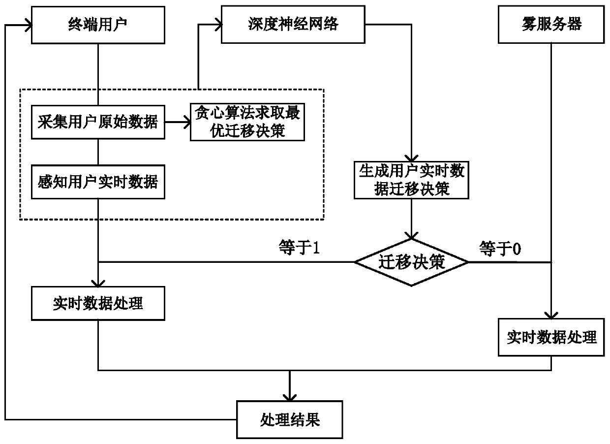 Energy-efficient fog computing migration method based on deep learning