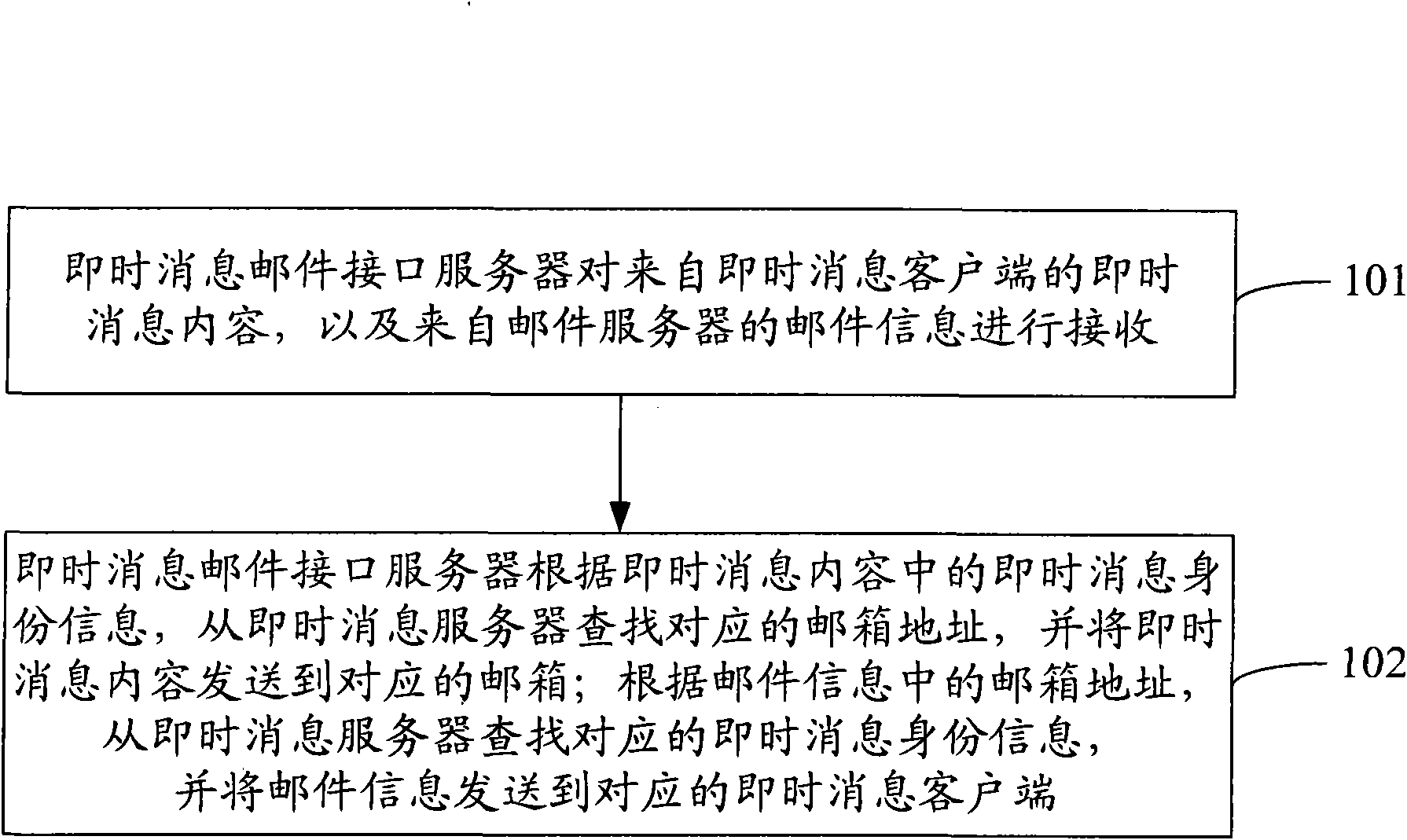 Method and system for achieving intercommunication between mail and instant message