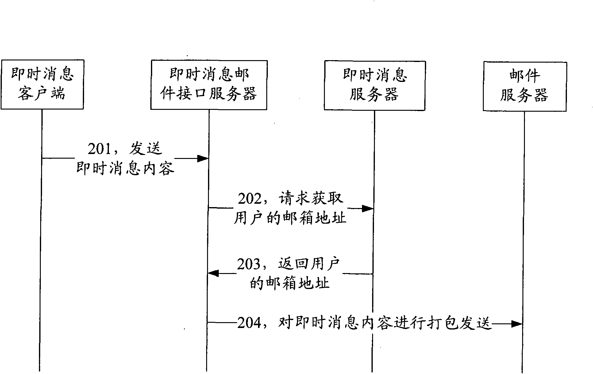 Method and system for achieving intercommunication between mail and instant message