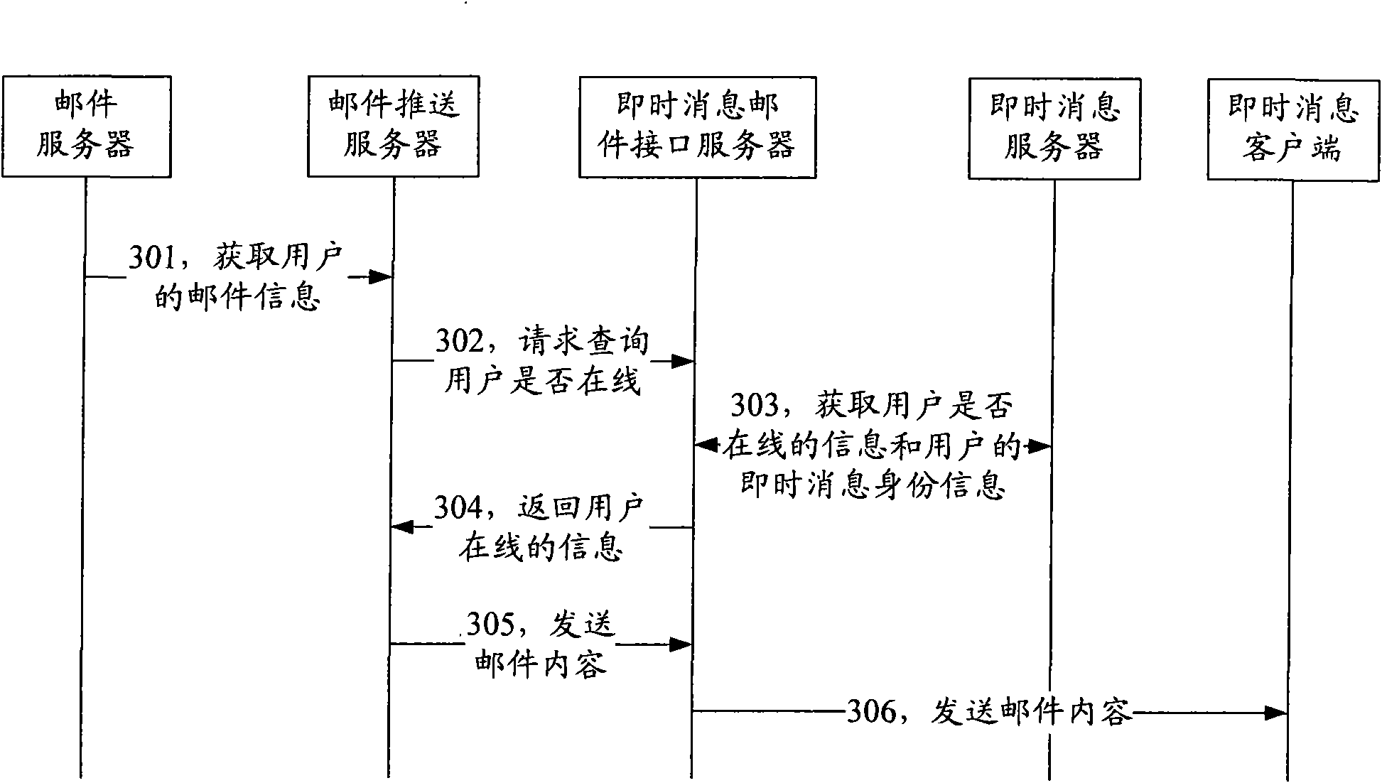 Method and system for achieving intercommunication between mail and instant message