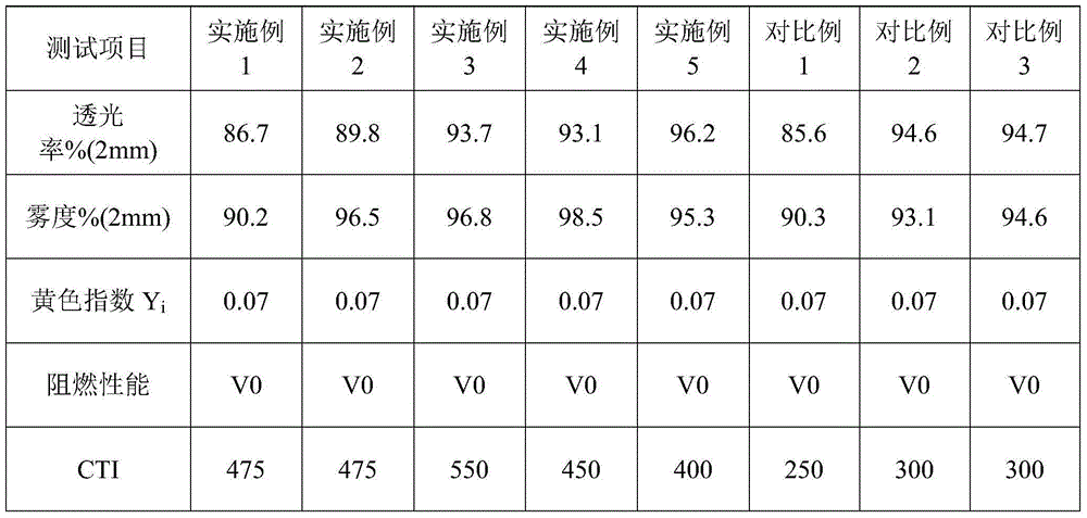 High-CTI (comparative tracking index) and high-light diffusivity flame-retardant PC (polycarbonate) compound and preparation method thereof