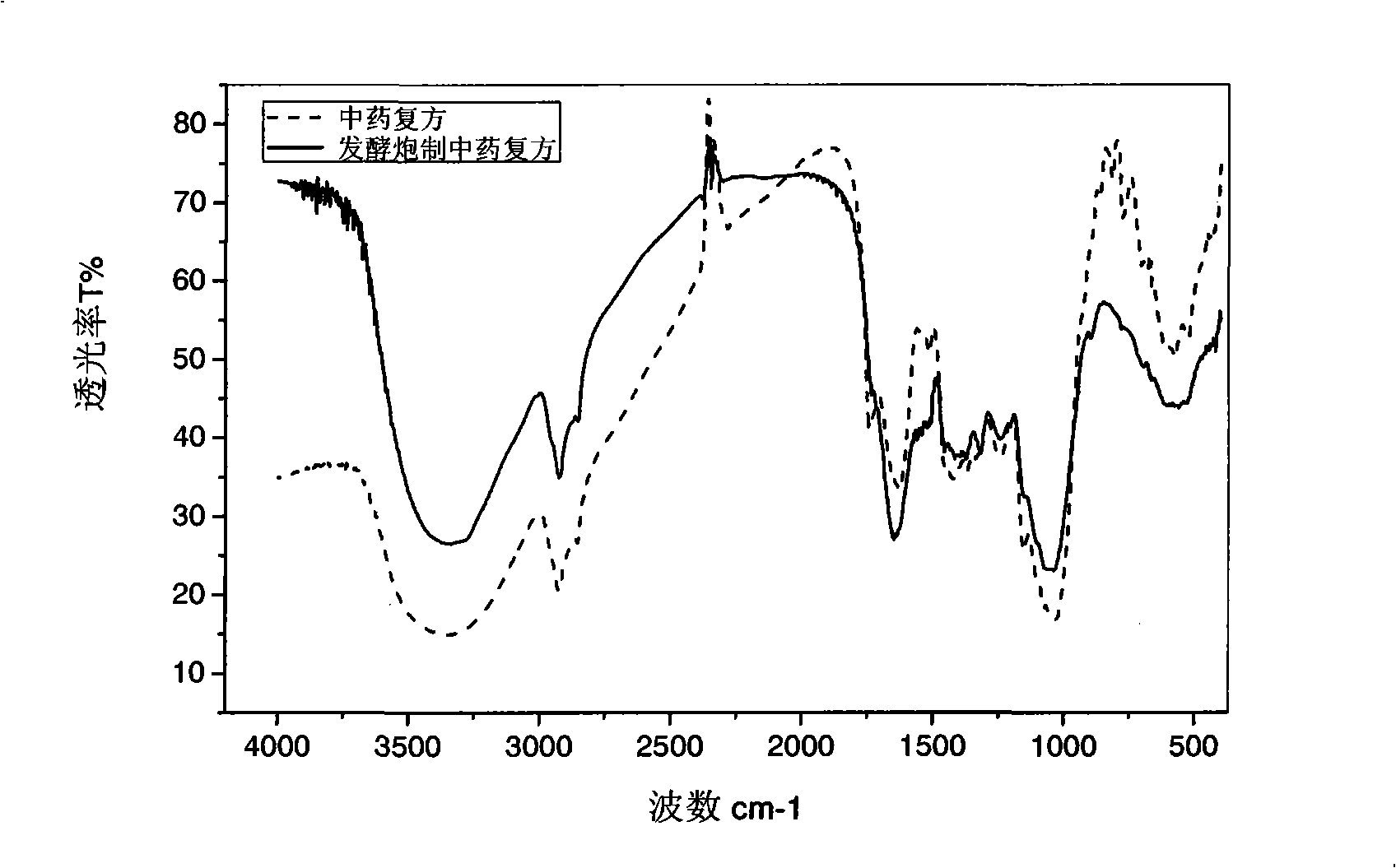 Method for solid-state fermentation processing process for traditional Chinese medicine