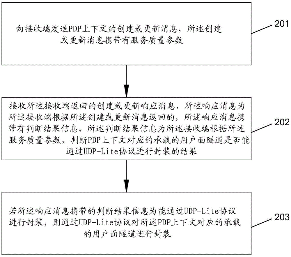 Data transmission method, network element equipment and communication system