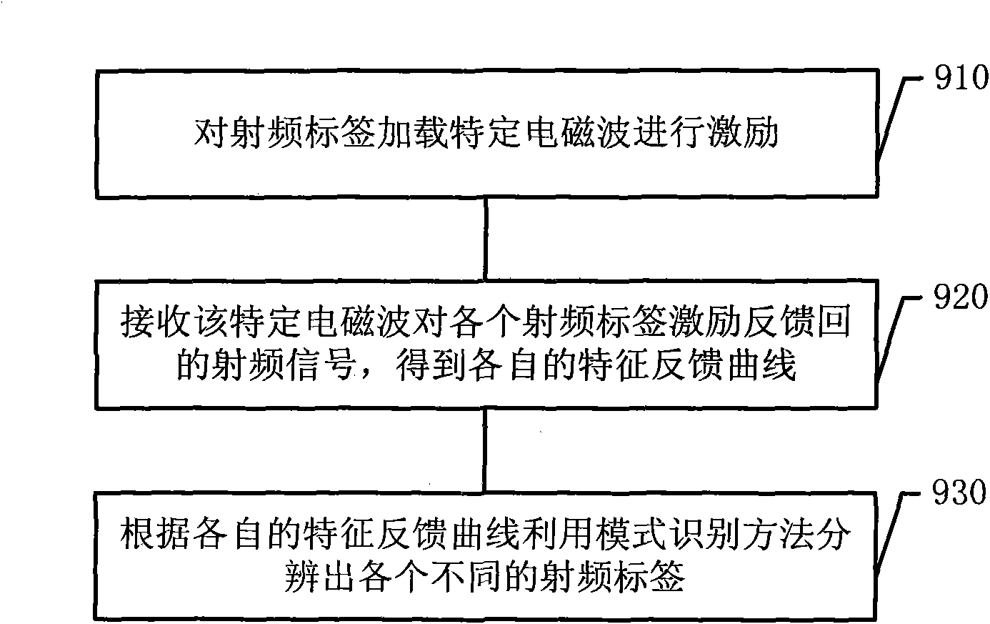 Radio frequency tag distinguishing method and device