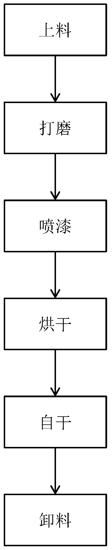 Painting process flow for product painting