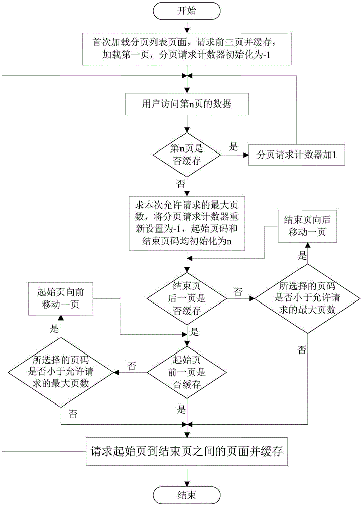 WEB caching method based on paging