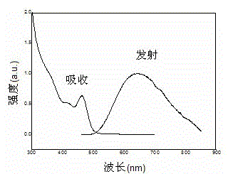 A core-shell quantum dot emitting red light and its synthesis method