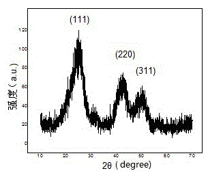 A core-shell quantum dot emitting red light and its synthesis method