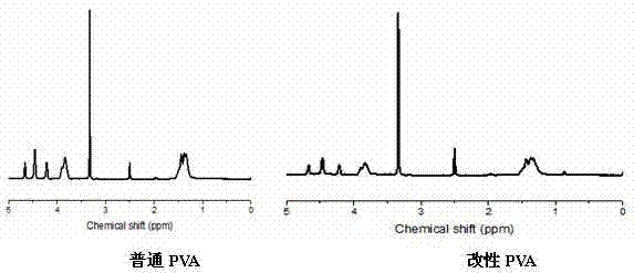 Modified polyvinyl alcohol and preparation method thereof