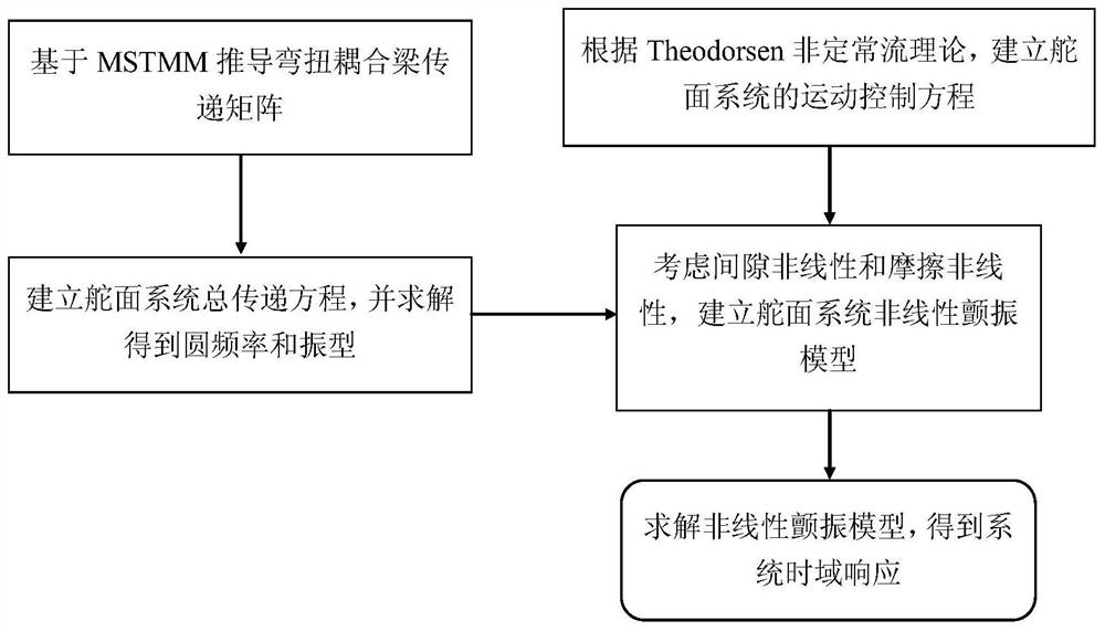 Modeling method of nonlinear flutter model of rudder surface system based on multi-body system transfer matrix method