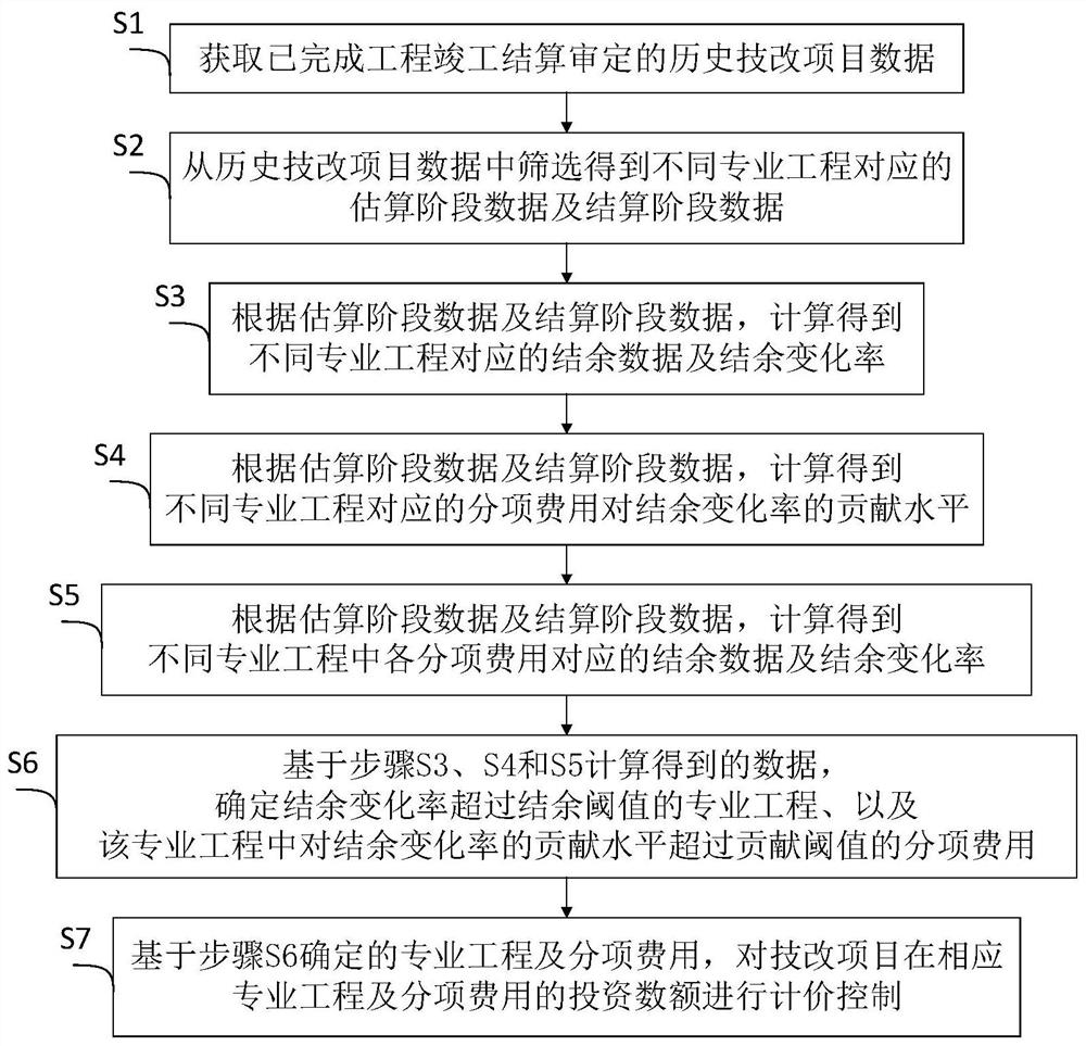 Cost control method for power grid technical improvement project