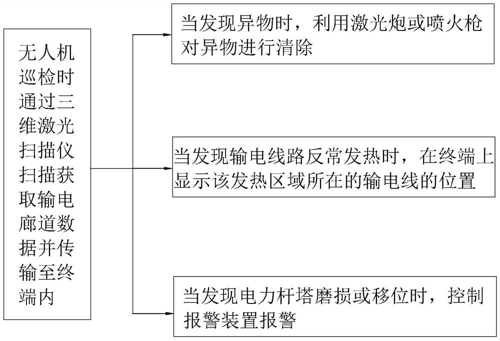 Power transmission gallery inspection method