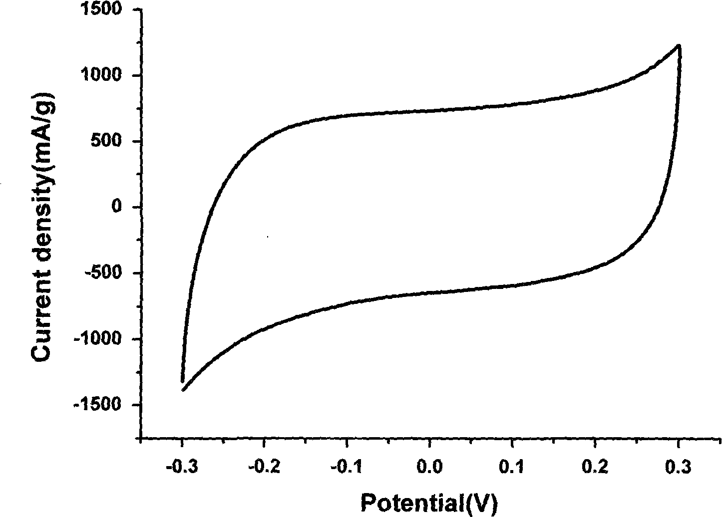 Dissymmetrical supercapacitor with high energy density and method for preparing same