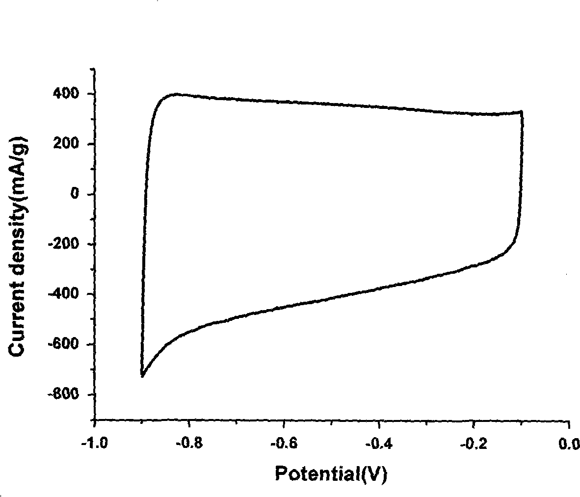 Dissymmetrical supercapacitor with high energy density and method for preparing same