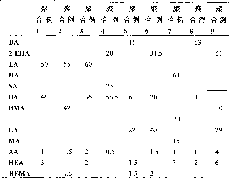 Methyl acrylate pressure-sensitive adhesive for LCD polarizer and preparation method thereof