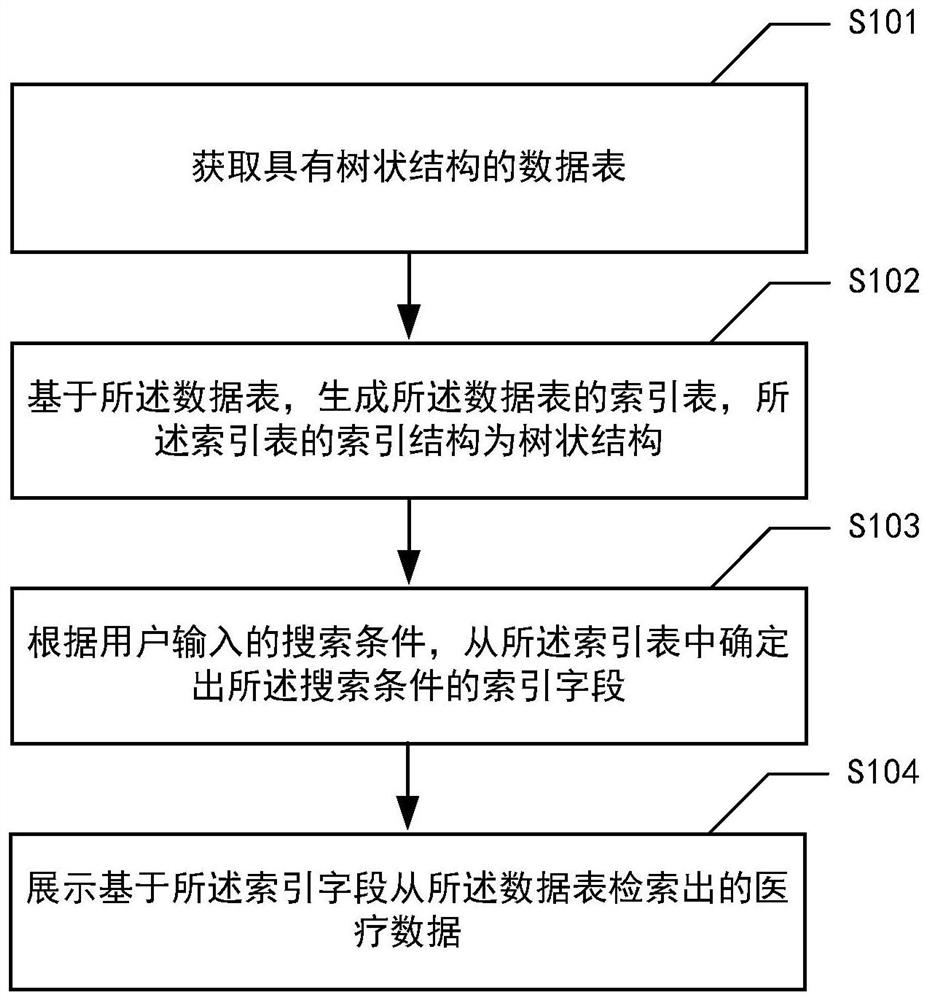 Data processing method, device and medium