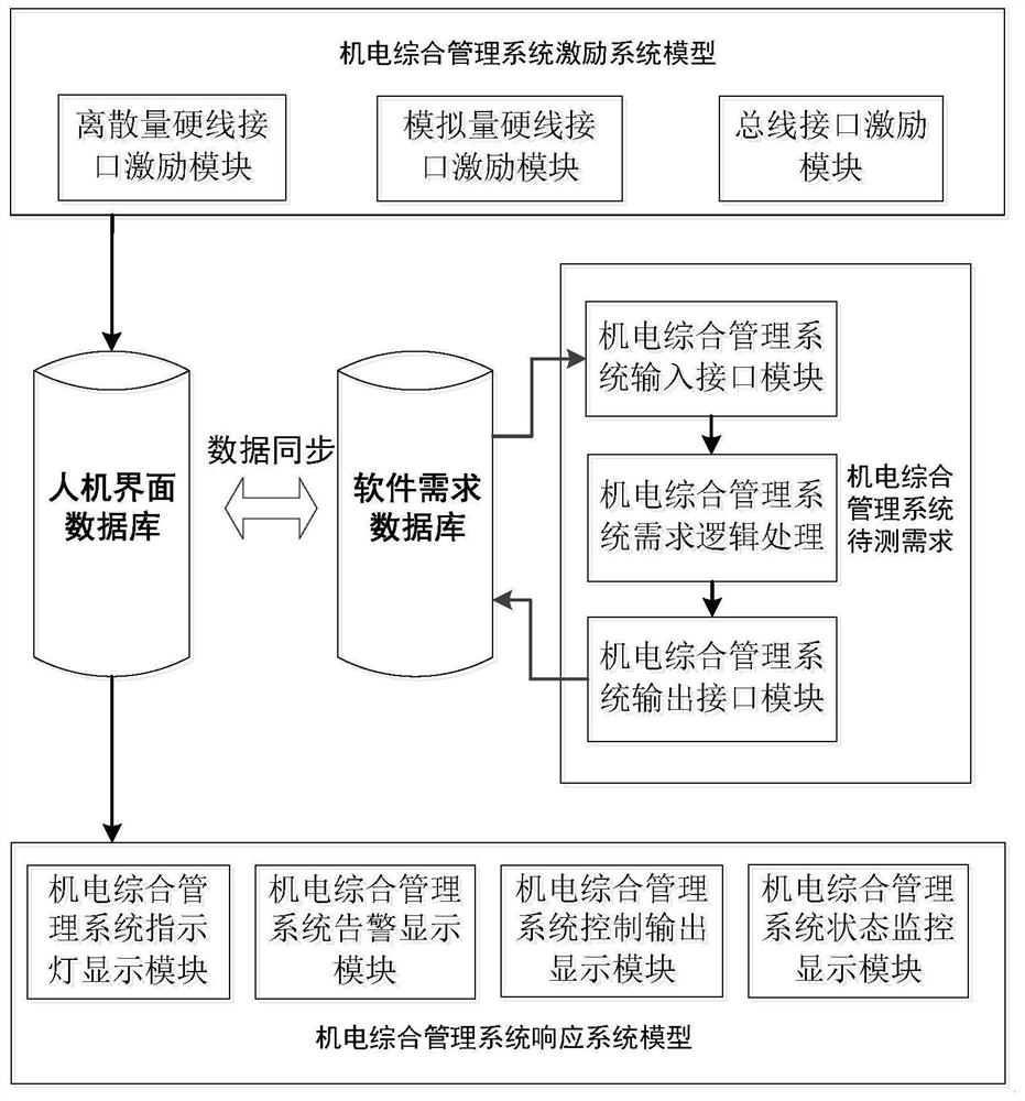 Software demand design verification architecture and method of airplane electromechanical management system