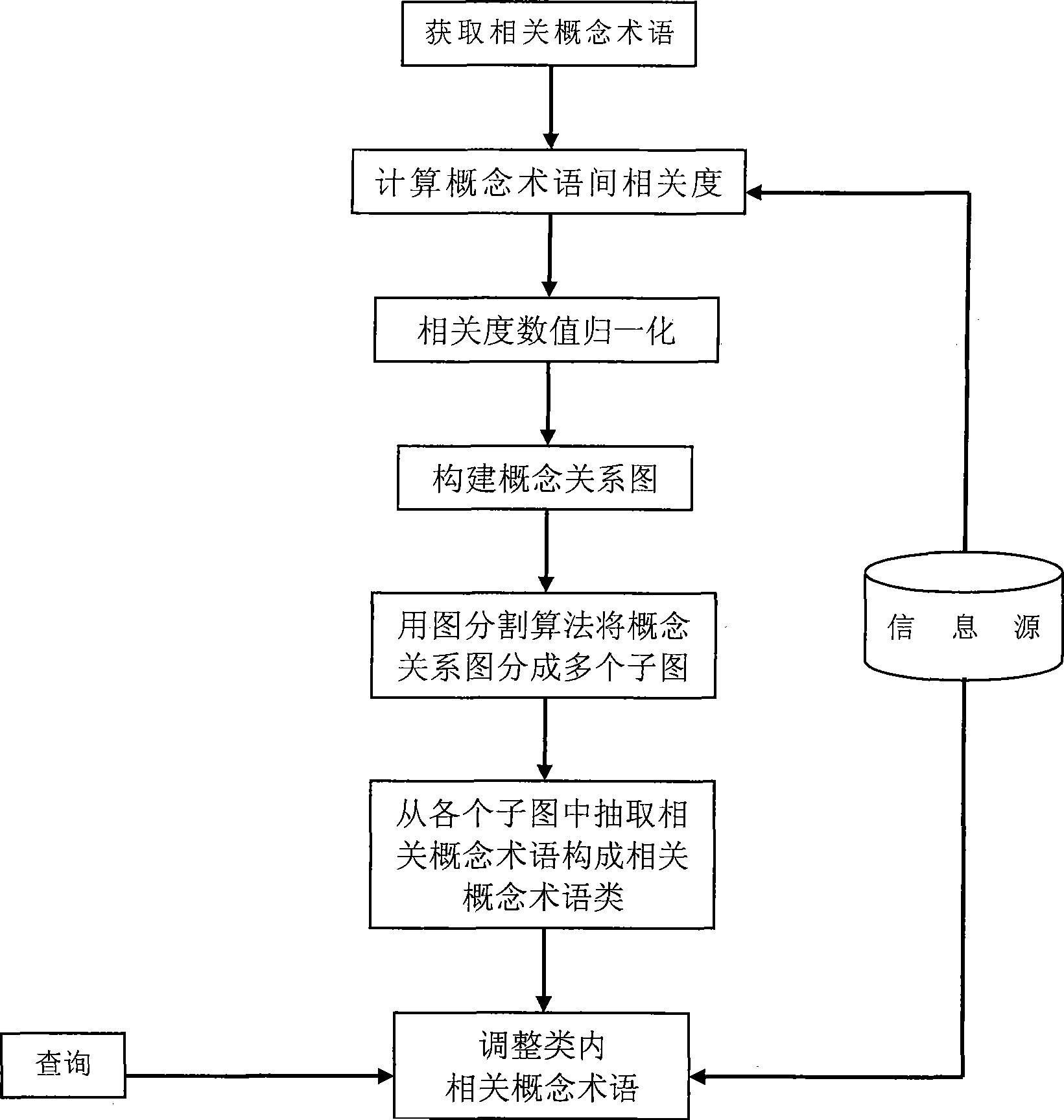 Method for auto constructing classified catalogue and relevant system