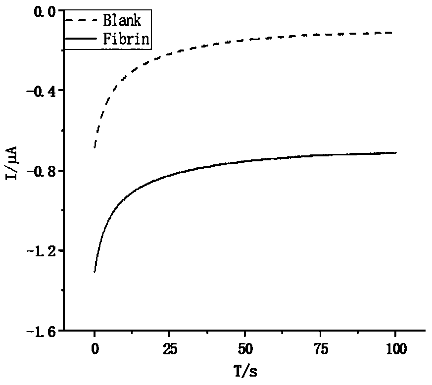 Multichannel Fibrin detection method of nanostructure artificial enzyme signal probe