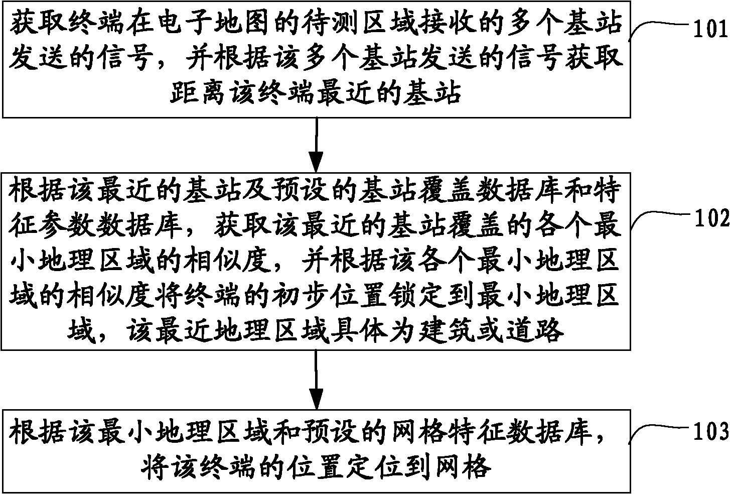 Quick positioning method and device