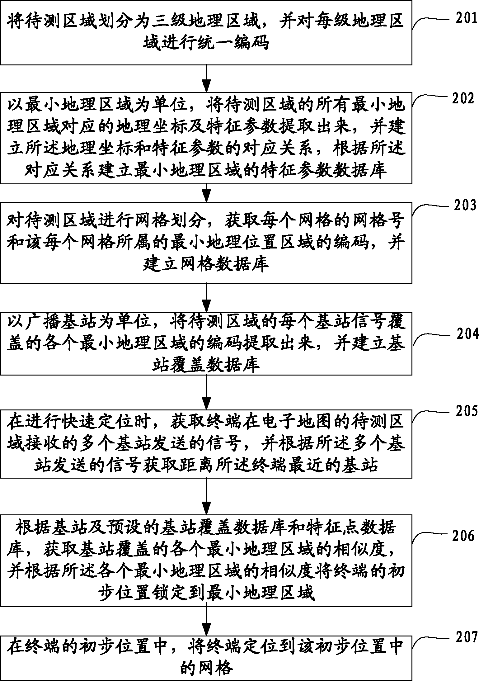 Quick positioning method and device