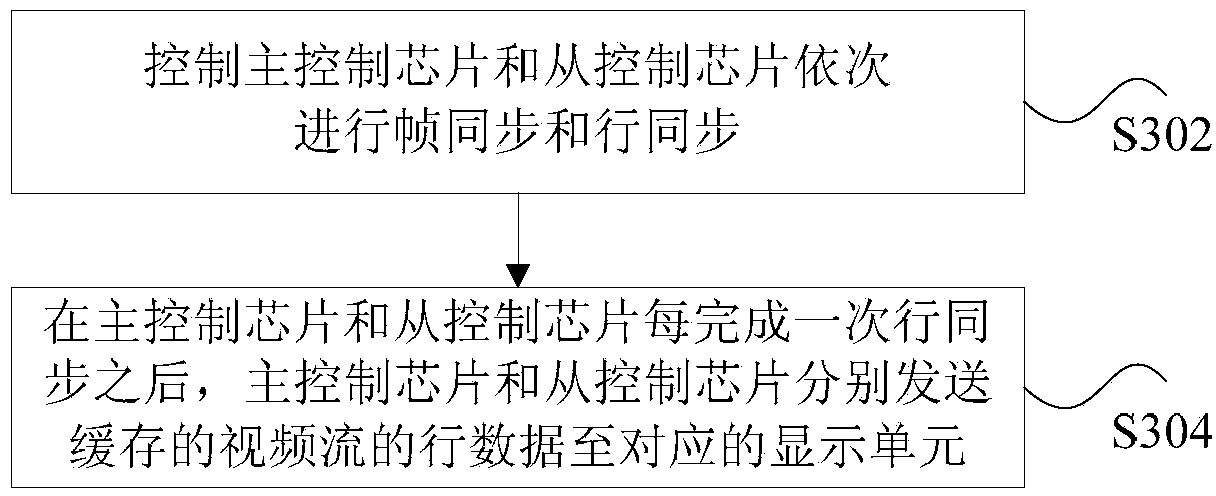 Synchronous control method and device of video streams