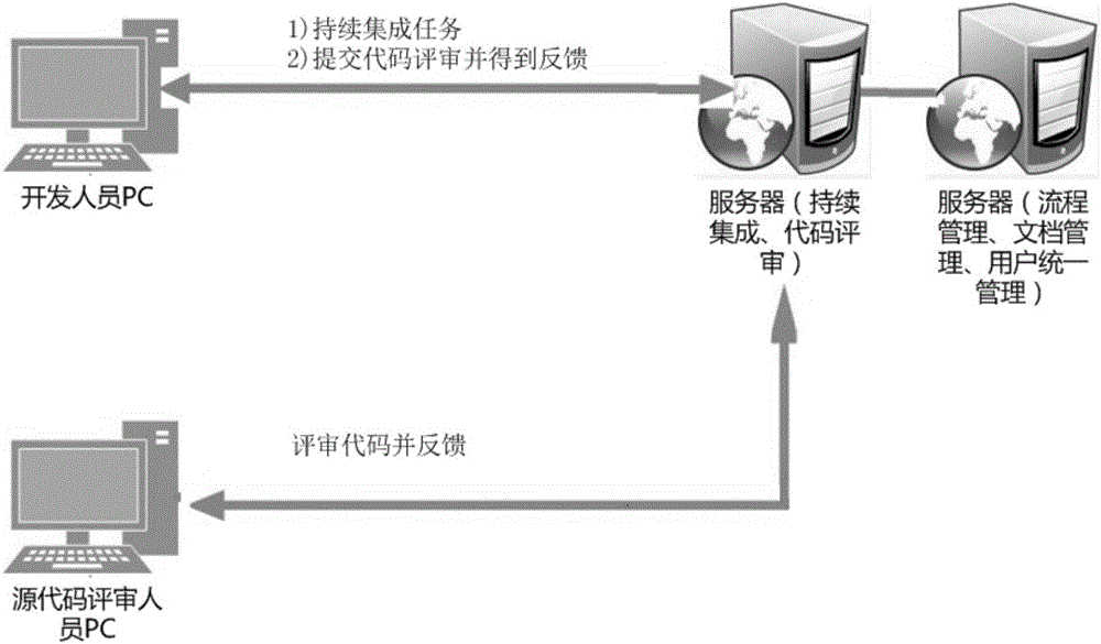 Continuous integration based source code management and control system