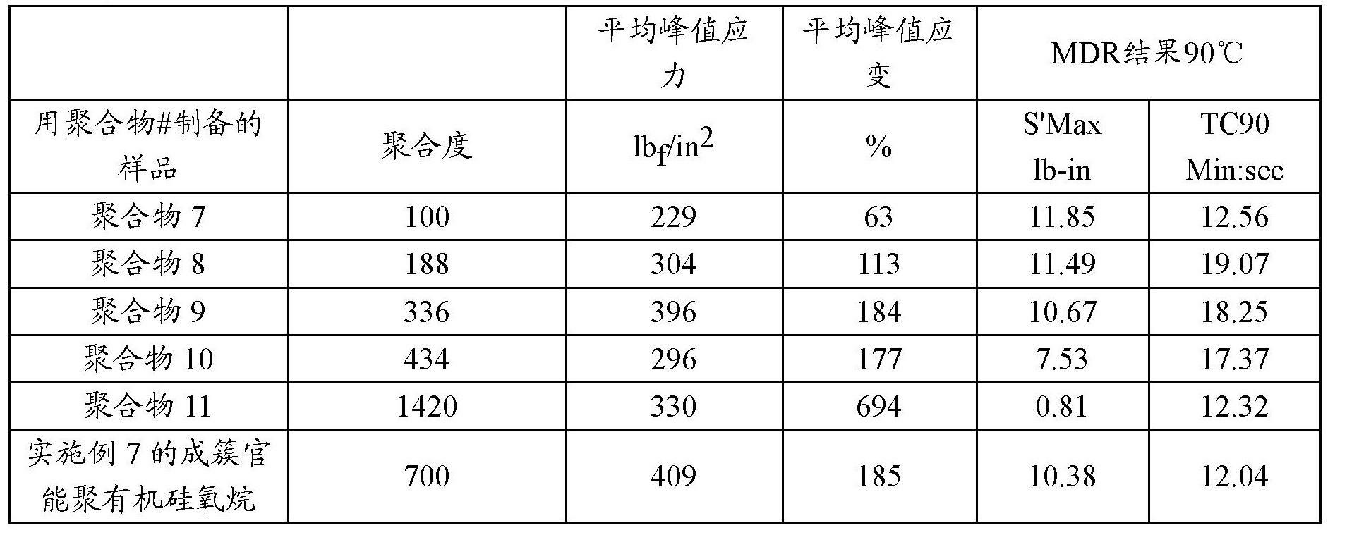 Process for preparing clustered functional polyorganosiloxanes, and methods for their use