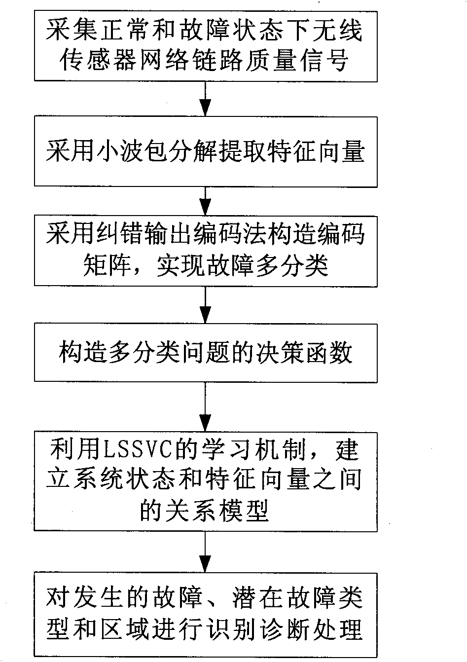 Wireless sensor network fault diagnosis method