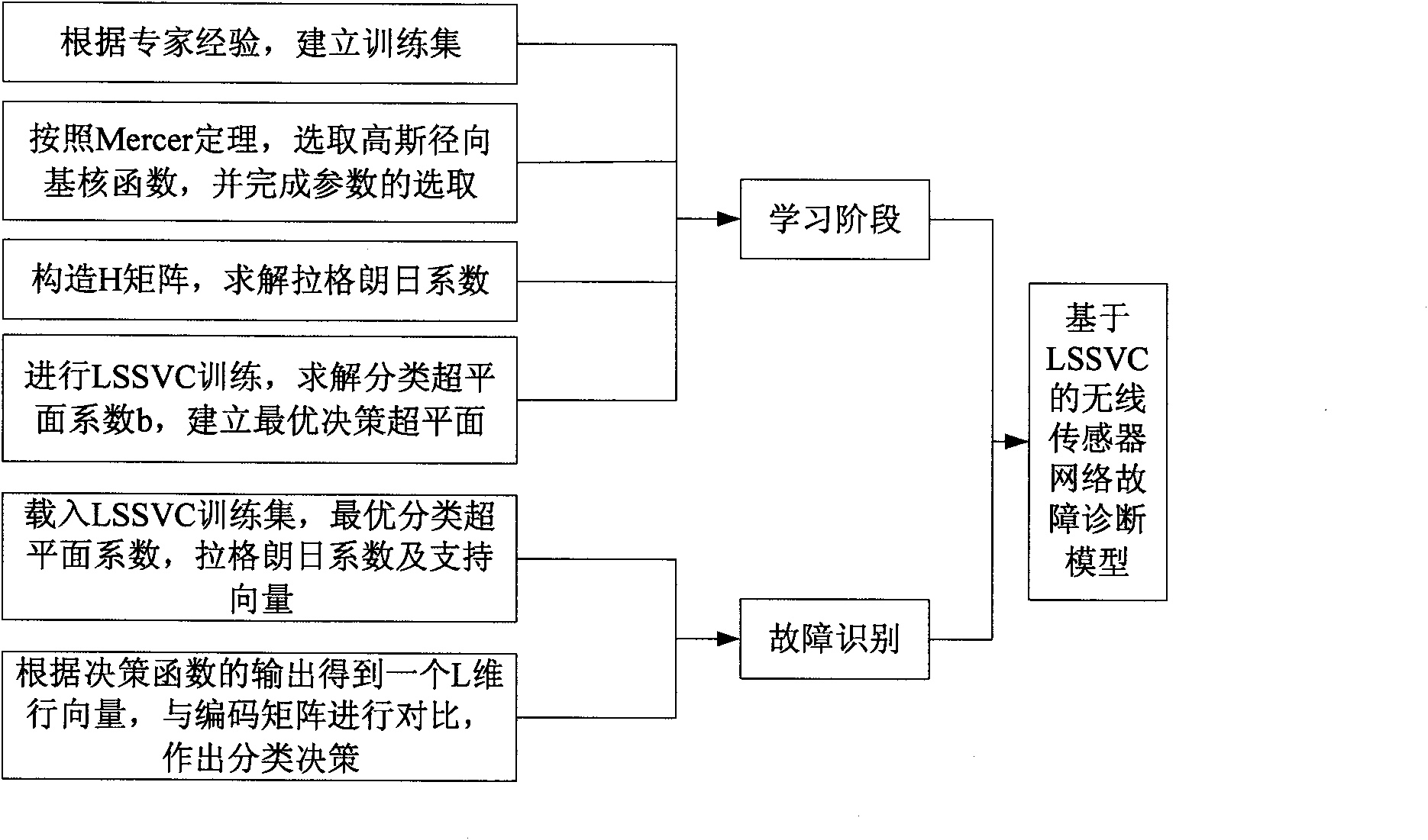 Wireless sensor network fault diagnosis method