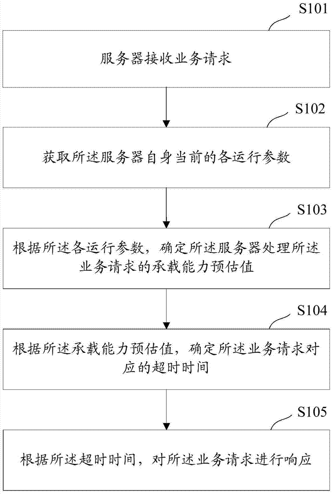 Response method and device for service request