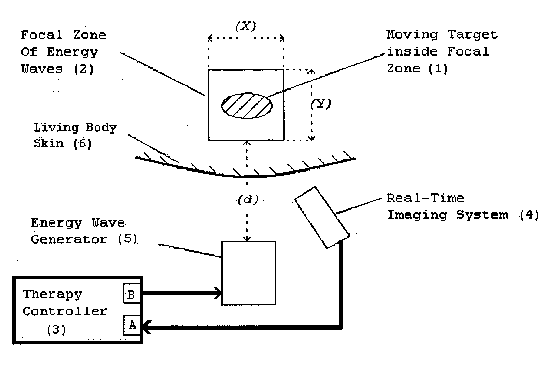 Method and apparatus to control therapy of moving objects in living body