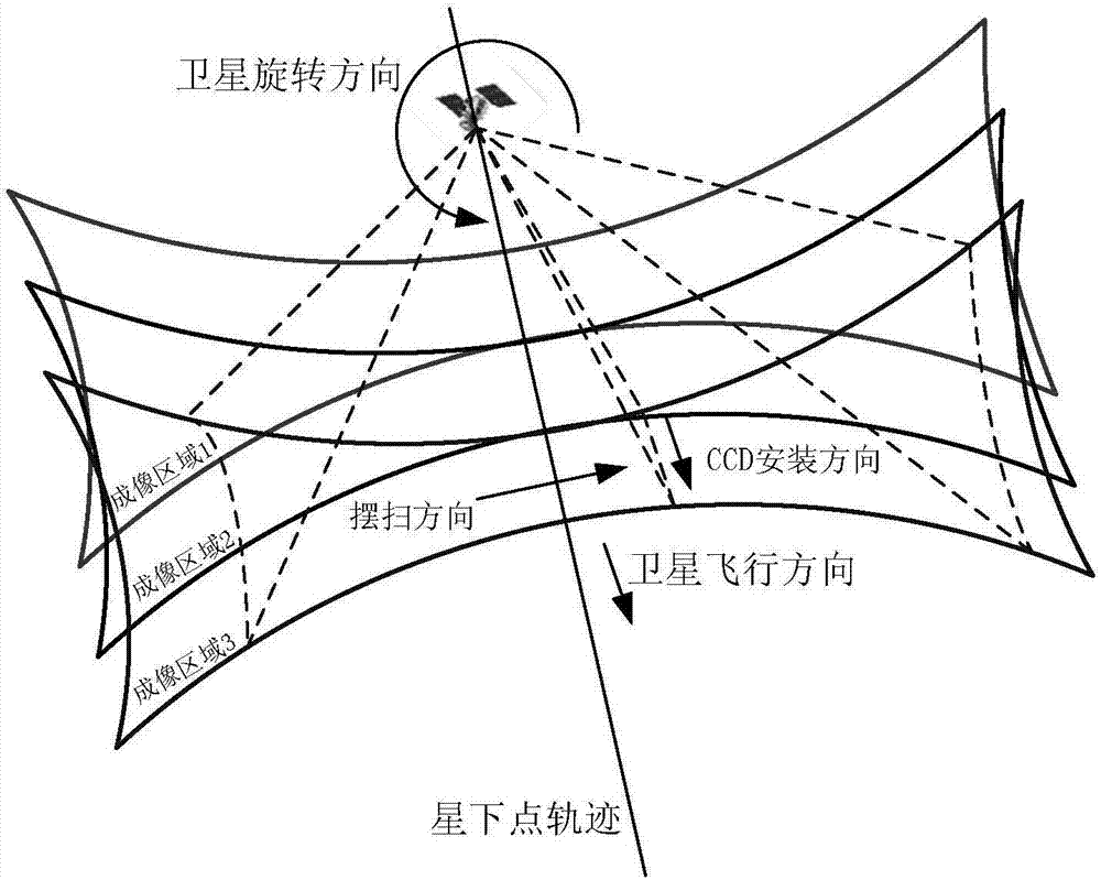 Quick rotary ultra-width pendular satellite imaging method