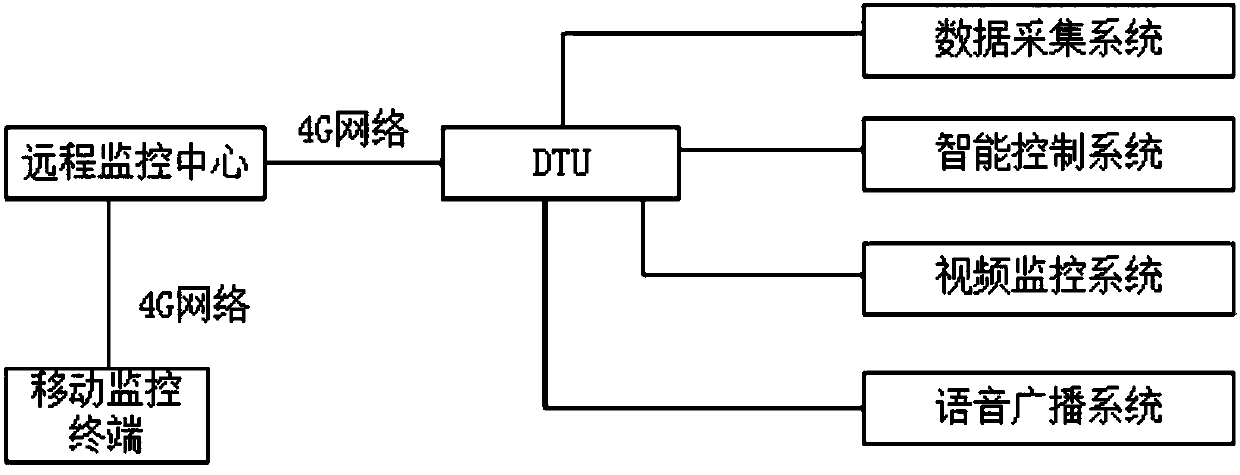 Chicken farm environment management system based on internet of things