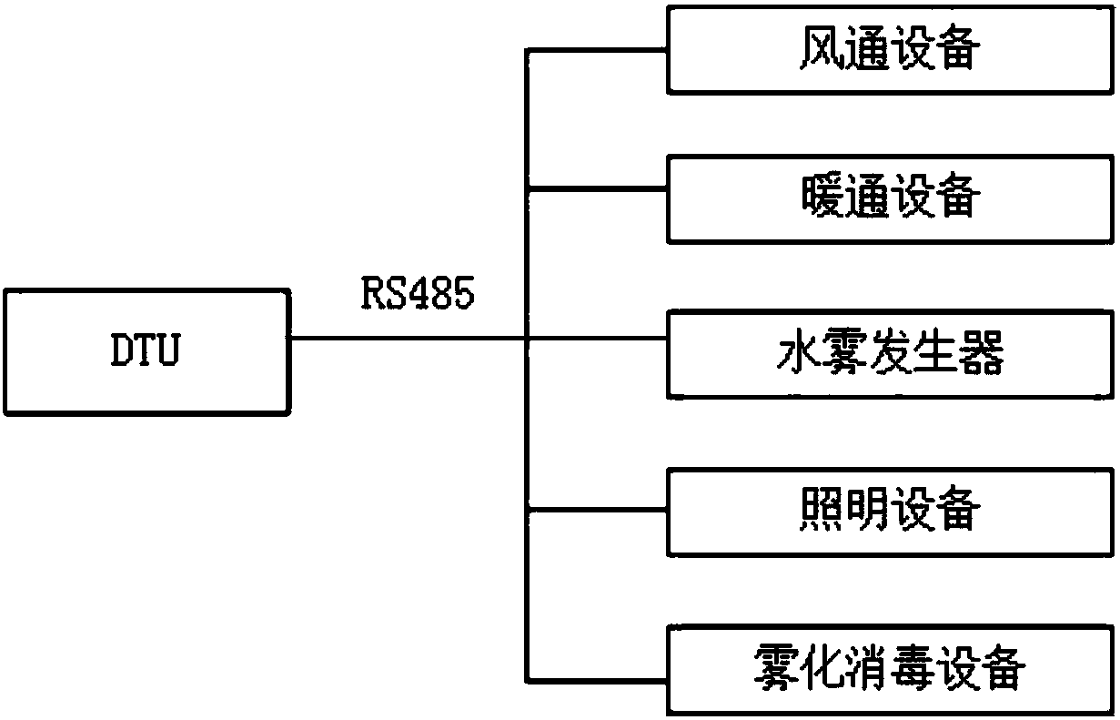 Chicken farm environment management system based on internet of things