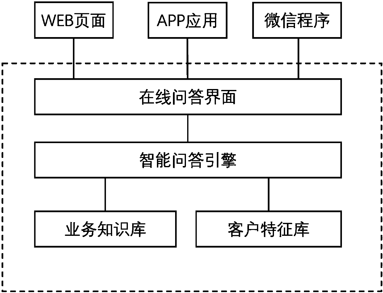 Intelligent questioning and answering system based on client feature library