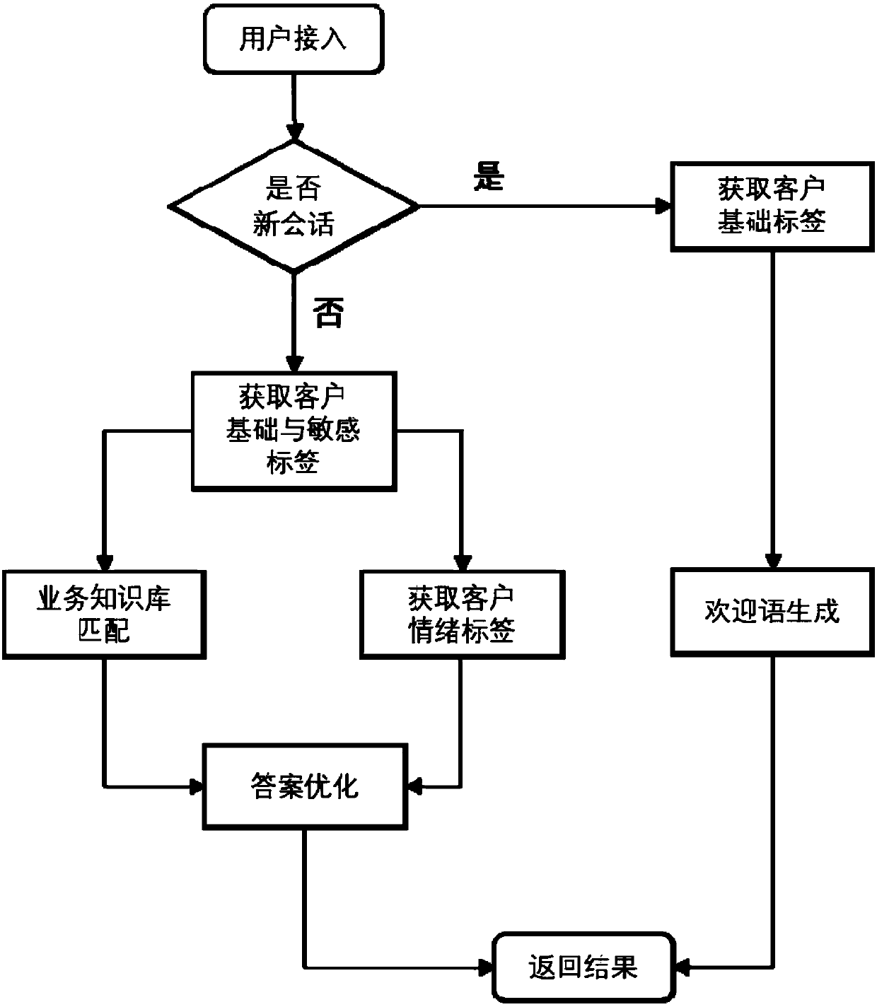 Intelligent questioning and answering system based on client feature library