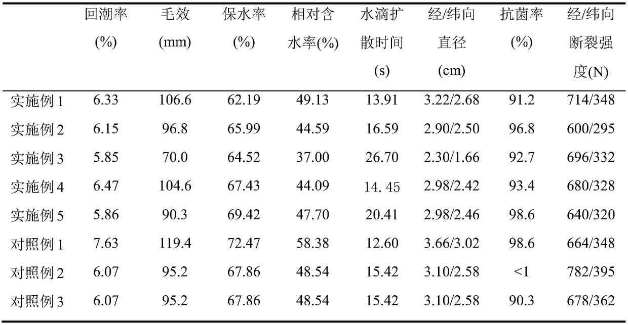 Anti-bacterial and moisture absorption quick-drying finishing method of cotton fabric based on electron beam irradiation technology