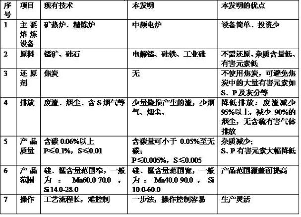 Smelting preparation method of high-purity high-silicon manganese-silicon alloy