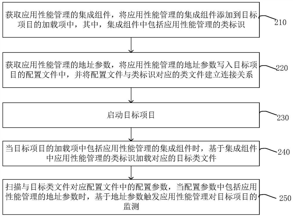 Project monitoring method, device, electronic equipment and storage medium