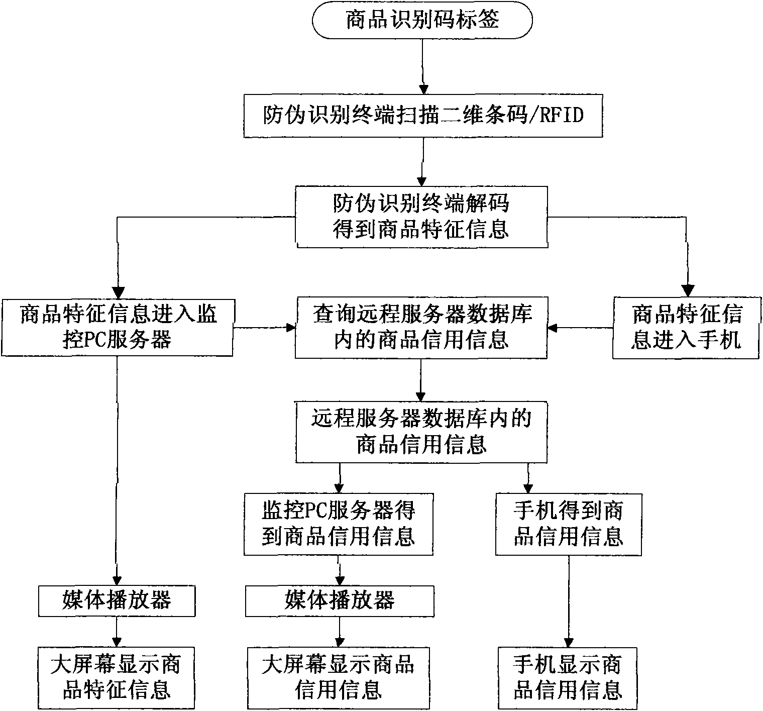 Method and device for monitoring commodity identity and credit in commodity circulation based on Internet of things