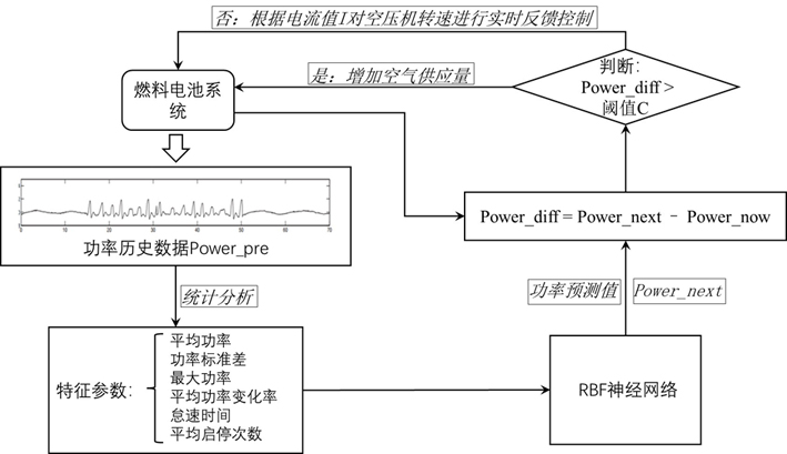 Fuel cell adaptive control method and system based on power prediction